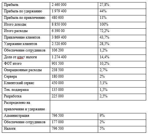 расформируйте что относится к постоянным а что к переменным затратам?