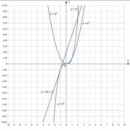 В одной и той же системе координат постройте графики функций у=х^2, у=х^3 и у=3х+2 .решите графическ