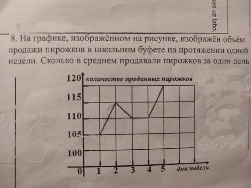 На графике,изображенном на рисунке, изображен объем продажи пирожков в школьном буфете на протяжении