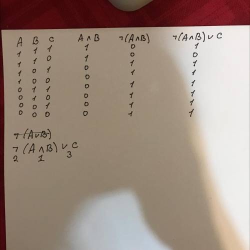 Составьте таблицу истиности для логической функции F(A,B,C) = не (A и B) или C