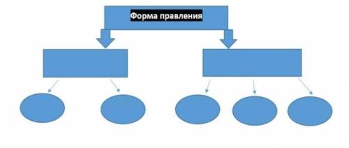 Дайте определение понятию «форма государственного правления» и заполните схему.