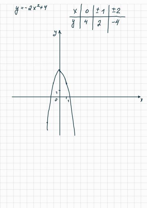 Постройте график функции и определите его свойства -2х(в квадрате)+4буду очень признательна, ибо оче