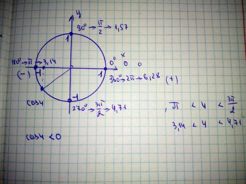 Cos4 положительная или отрицательная , как это узнать?