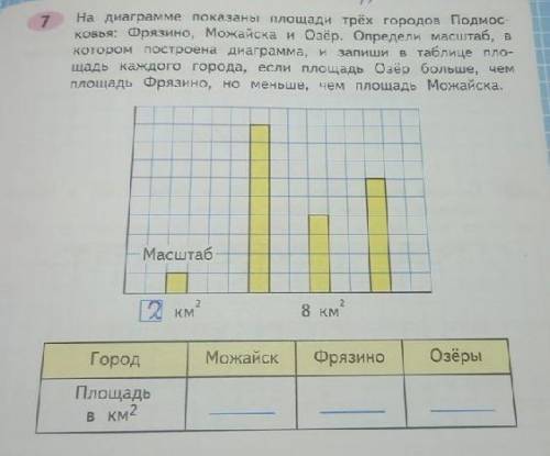 На диаграмме показаны площади трёх городов Подмосковья: Фрязино, Можайска и Озёр. Определи масштаб,