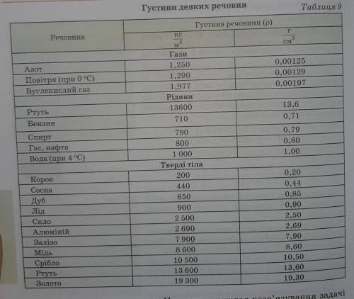 Яка маса повітря в кімнаті розмірами 6,3 х 3,8 х 2,8 м при 0 °С? Густину повітря визначте з табл. 9.