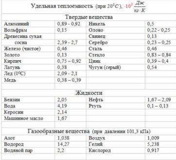 Какое количество теплоты выделиться при остывании воды до 0 ℃ массой 3 кг, взятой при температуре 20