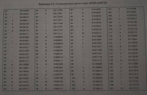 Закодируйте в двоичной форме фамилию БОРИСОВА, записанную латинскими буквами, используя таблицу зара