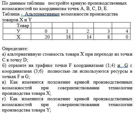 По данным таблицы постройте кривую производственных возможностей по координатам точек А, B, C, D, Е.