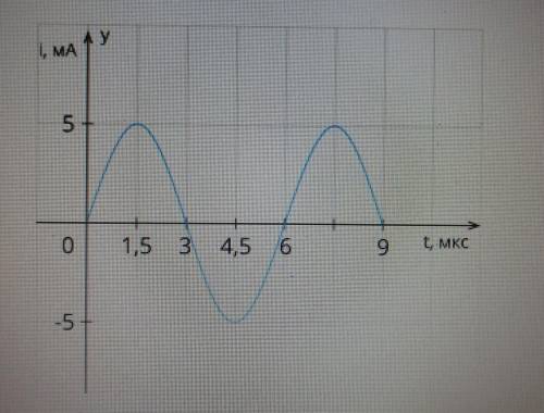 На рисунке представлен график зависимости силы тока от времени в колебательном контуре при свободных