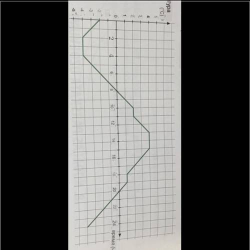 На графике показано изменение температуры воздуха в течение суток. ответьте на вопросы, используя гр