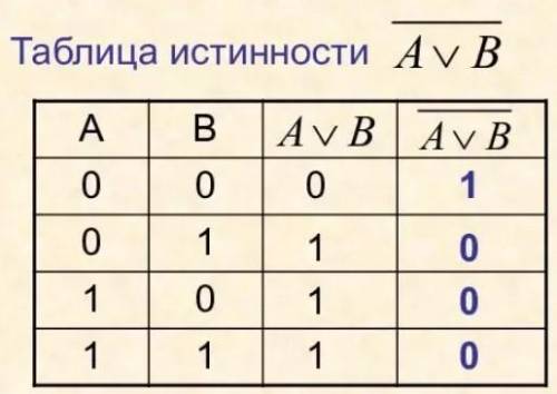 Что значит непрерывная линия над несколькими переменными в логическом выражении? Заранее