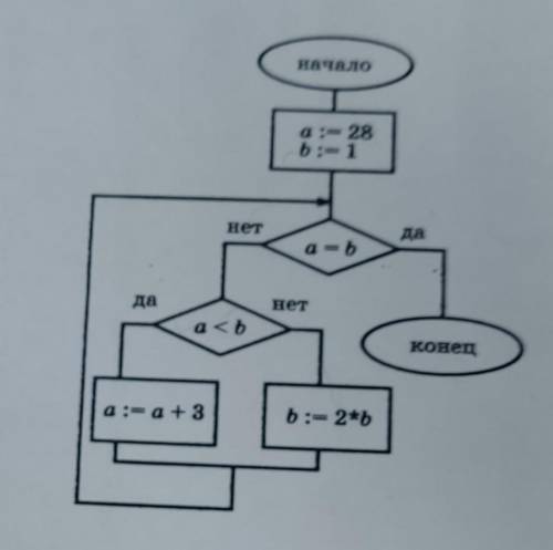 Найдите значение переменной а после выполнения алгоритма схема которого изображена на рисунке.