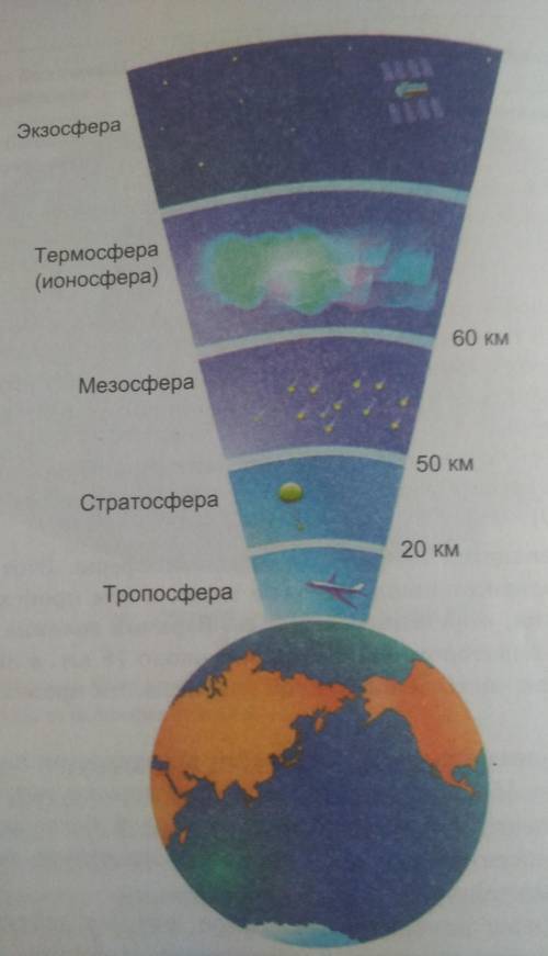 1. Используя рисунок 70, опишите различия слоев атмосферы. 2. В каком слое атмосферы наблюдаются сут