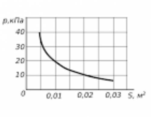 По графику зависимости давления от площади, на которую действует постоянная сила, определите величин