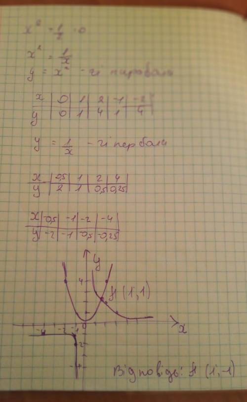 Розв'язати графічно рівняння х^2-1/х=0