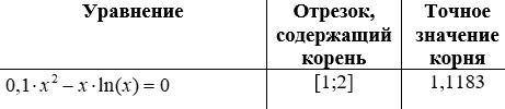 Составить программу (Python) нахождения корня уравнения с заданной точностью , не менее чем двумя-тр