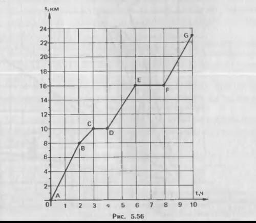На рисунке 5.56 график движения группы туристов. l) На каком расстоянии от начала пути были туристы