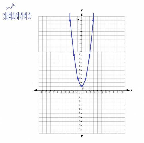 іть будь ласка. Накресліть графік функції y=2^IxI і y=3^IxI