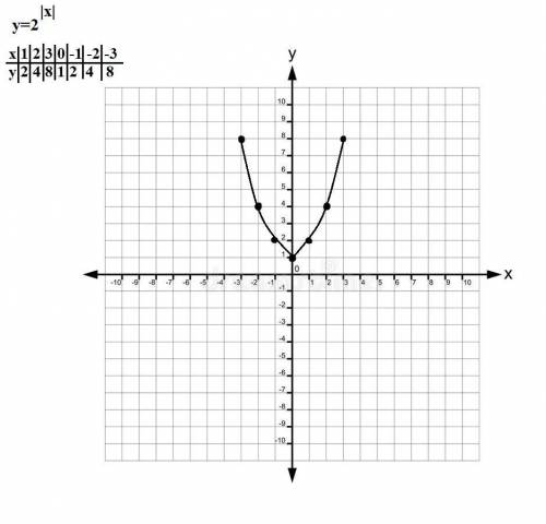 іть будь ласка. Накресліть графік функції y=2^IxI і y=3^IxI