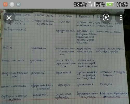 Нужно описать Тундру и лесотундру по плану: 1. Распрастранение 2.t(январь, июль)3. осадки4. почвы5.