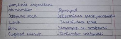 2. Заполните таблицу Вещества выделяемые растениямиФункция Эфирные масла Смолы Воск Сладкий нектар