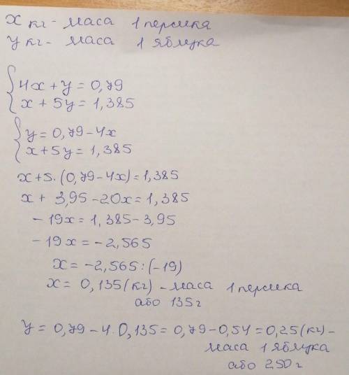 Маса чотирьох персиків й одного яблука разом 0,79 кг, а одного персика та 5 яблук 1,385 кг. Яка маса