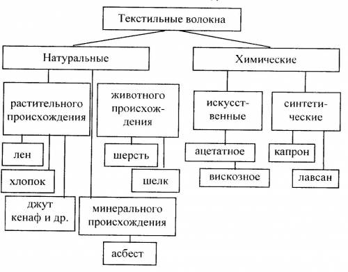 1.Что такое технология?2.Из чего состоят материалы? 3.Классификация текстильных волокон?4.Какие быва