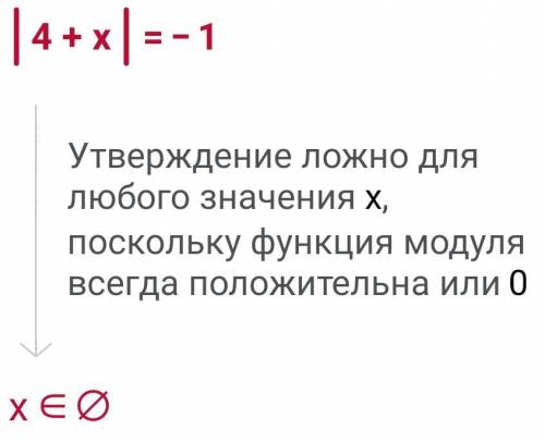 Хелп ребят |4+х|=-1 ест бы решение??? Или нету?