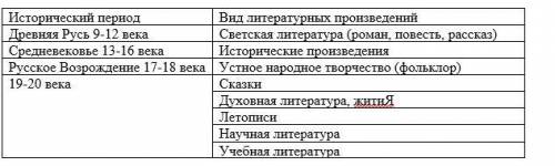 Нужно соотнести исторический период и вид литературы.