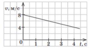 За графіком залежності швидкості руху автомобіля від часу(див. рисунок) визначте початкову швидкість