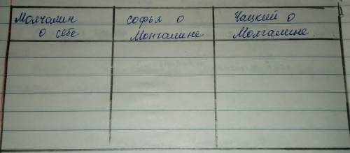 Используя короткие цитаты из комедии А.С Грибоедова Горе от ума , заполните таблицу: Молчалин о се