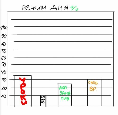 . Составь режим своего дня построить столбчатую диаграмму. Уроки-35% Дополнительные занятия (вне шко