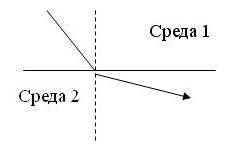 . На рисунке изображено преломление света на границе двух сред. Какая среда оптически более плотная?