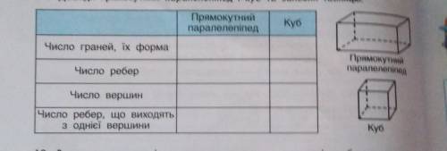 11. Досліди прямокутний паралелепіпед і куб та заповни таблицю. Прямокутний Куб паралелепіпед Число