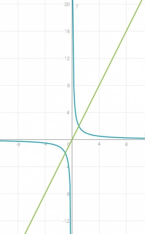 8. Розв'яжітьграфічно рівняння 2/x=2x