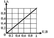 Зависимость силы тока от напряжения I(U) для некоторого проводника имеет вид, представленный на рису