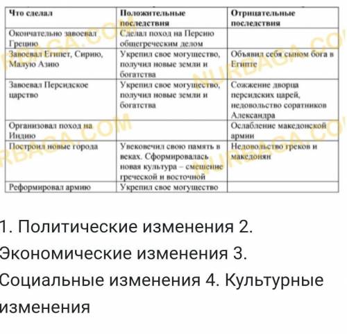 Прочитайте текст и изучите таблицу. Оцените деятельность Александра МакедонскогоГреко-македонское за