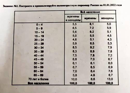 задание по географии построить и проанализировать половозрастную пирамиду России на 01.01.2022 года.