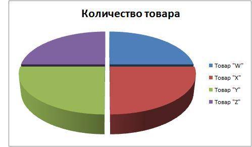 Проанализируй диаграмму и заполни таблицу. A B 1 Товар Количество товара 2 Товар W 117 3 Товар X
