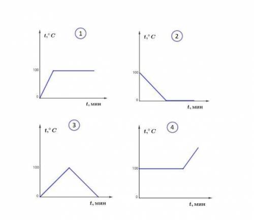 На рисунке изображены графики изменения температуры веществ со временем. Установите соответствие меж