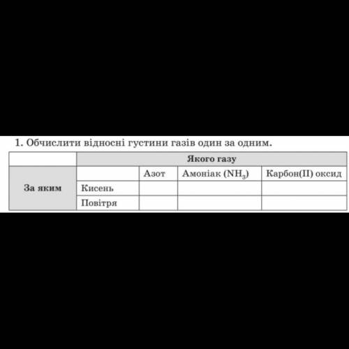 1. Обчислити відносні густини газiв один за одним. Якого газу Амоніак (NH3) Карбон (II) оксид Азот З