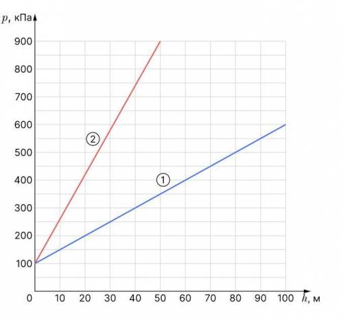 На рисунке представлены графики зависимости давления pp от глубины погружения hh для двух покоящихся