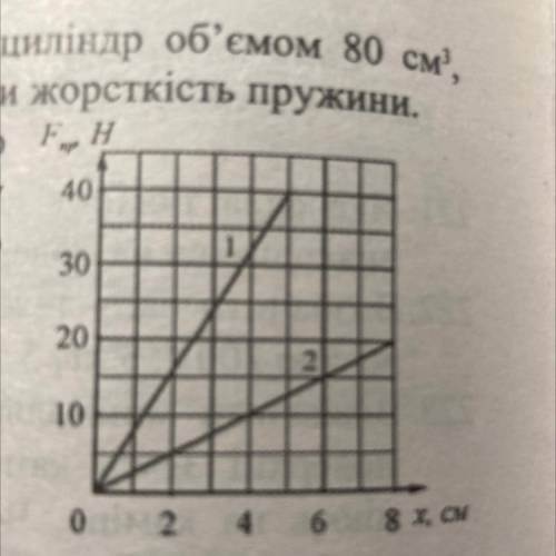 На малюнку 52 зображено графік залежності сили пружності від видовження для 2 пружин. Визначити жорс