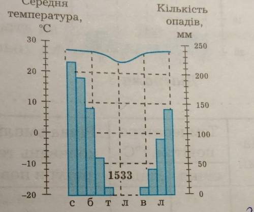 Визначте тип клімату Австралії, характеристики якого відображені на кліматичній діаграмі.