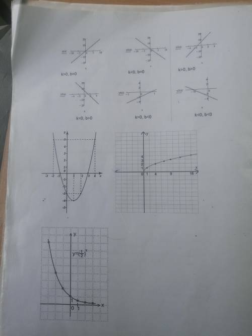 Проведите исследование функций, заданных графически.