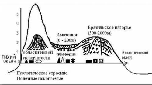 Задание: определите по какой параллели выполнен данный профиль рельефа материка. (см.фото)