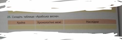 Складіть таблицю Арабська весна Країна Хронологічні межі наслідки