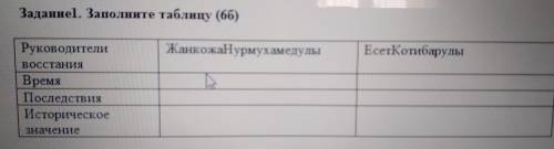 Заданиеl. Заполните таблицу (66) ЖанқожаНурмухамедулы ЕсетКотибарулы Руководители Восстания Время По