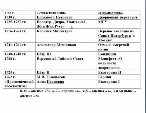 Нужно соотнести события с датами и лицами