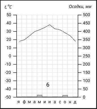 Какому климатическому поясу Африки соответствует представленная климатограмма? тропический субтропич